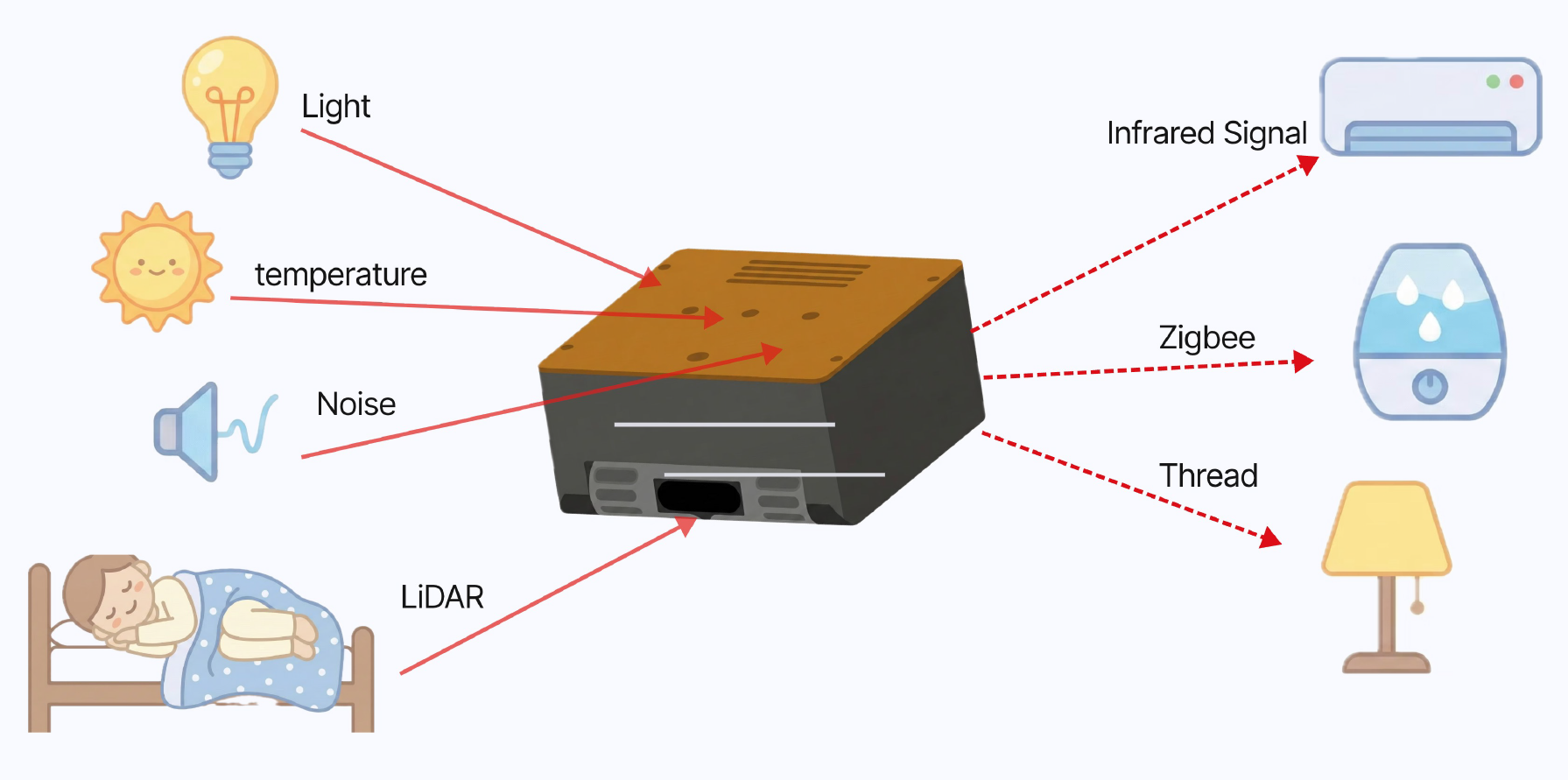 Circa system diagram with sensors and IoT devices